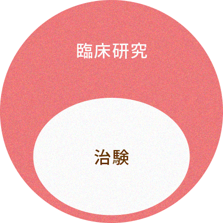 治験、臨床研究の図