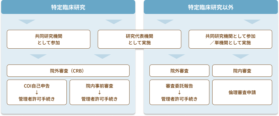 倫理審査・管理者許可手続きの表