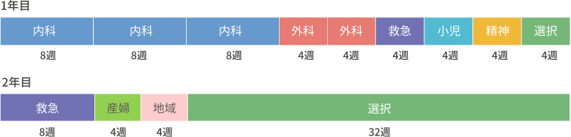 1年目：内科（8週）、内科（8週）、内科（8週）、外科（4週）、外科（4週）、救急（4週）、小児（4週）、精神（4週）、選択（4週） 2年目：救急（8週）、産婦（4週）、地域（4週）、選択（32週）