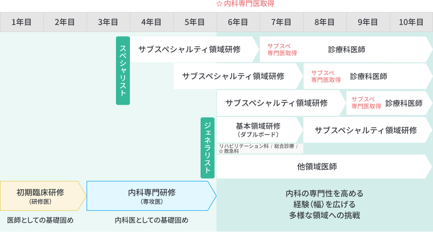 内科専攻医のキャリアプラン図。1-2年目は初期臨床研修（研修医）で医師としての基礎固め、3-5年目は内科専門研修（専攻医）で内科医としての基礎固めを行います。6年目以降はスペシャリストとジェネラリストの2つのキャリアパスに分かれます。スペシャリストはサブスペシャルティ領域研修を経てサブスペ専門医取得後、診療科医師へ。ジェネラリストは基本領域研修（ダブルボード）でリハビリテーション科、総合診療、救急科などを経験後、サブスペシャルティ領域研修へ進むか、他領域医師として内科の専門性を高めつつ経験の幅を広げ、多様な領域への挑戦を目指します。