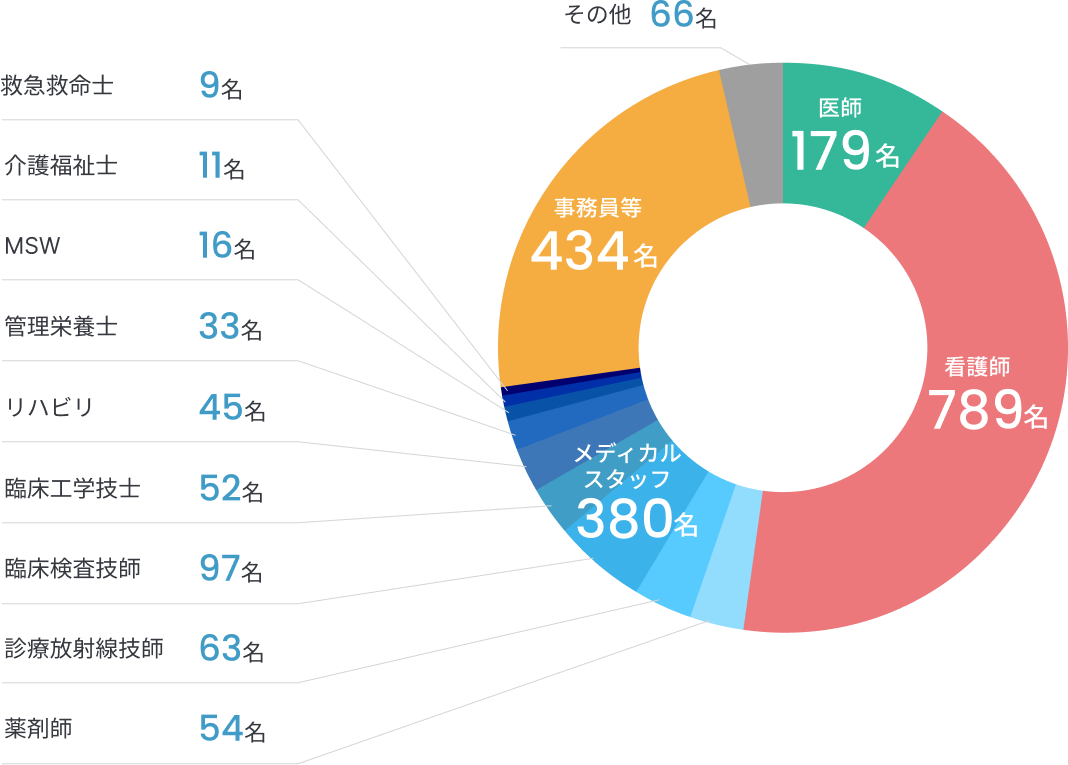 医療機関の職種別スタッフ構成を示すドーナツグラフ。内訳は、看護師789名、事務員等434名、メディカルスタッフ380名、医師179名、その他66名。メディカルスタッフの内訳は、臨床検査技師97名、診療放射線技師63名、薬剤師54名、臨床工学技士52名、リハビリ45名、管理栄養士33名、MSW16名、介護福祉士11名、救急救命士9名。