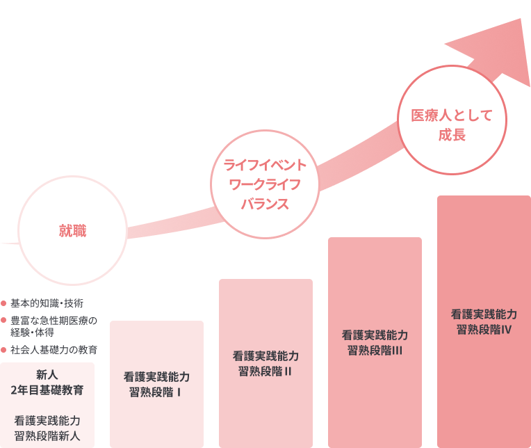 就職→ライフイベントワークライフバランス→医療人として成長 基本知識・技術、豊富な急性期医療の経験・体得、社会人基礎力の教育 新人2年目基礎教育（看護実践能力、習熱段階新人） 看護実践能力習熱段階Ⅰ  看護実践能力習熱段階Ⅱ  看護実践能力習熟段階Ⅲ  看護実践能力習熟段階Ⅳ