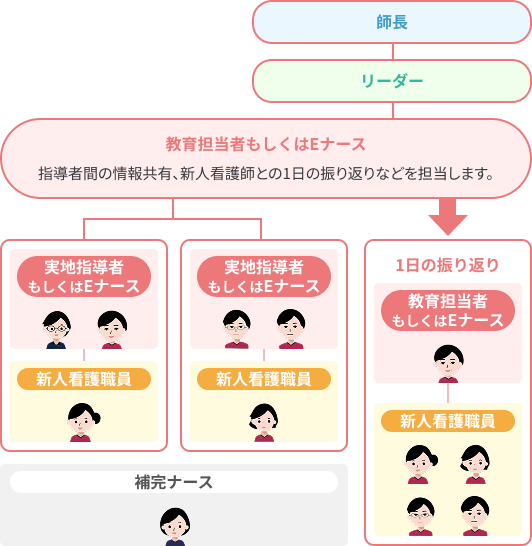 師長 リーダー 教育担当者もしくはEナース(指導者間の情報共有、新人看護師との1日の振り返りなどを担当します。) 実施指導者もしくはEナース：新人看護職員 補完ナース 1日の振り返り（教育担当者もしくはEナース：新人看護職員）