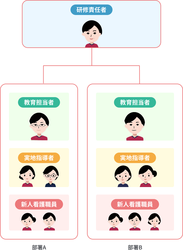 研修責任者 部署A（教育担当者、実地指導者、新人看護職員） 部署B（教育担当者、実地指導者、新人看護職員）