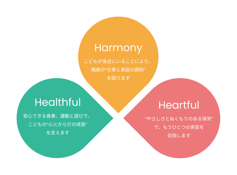 Harmony：こどもが身近にいることにより、職員の“仕事と家庭の調和”を図ります Healthful：安心できる食事、運動と遊びで、こどもの“心とからだの成長”を支えます Heartful：“やさしさとぬくもりのある保育”で、もうひとつの家庭を目指します