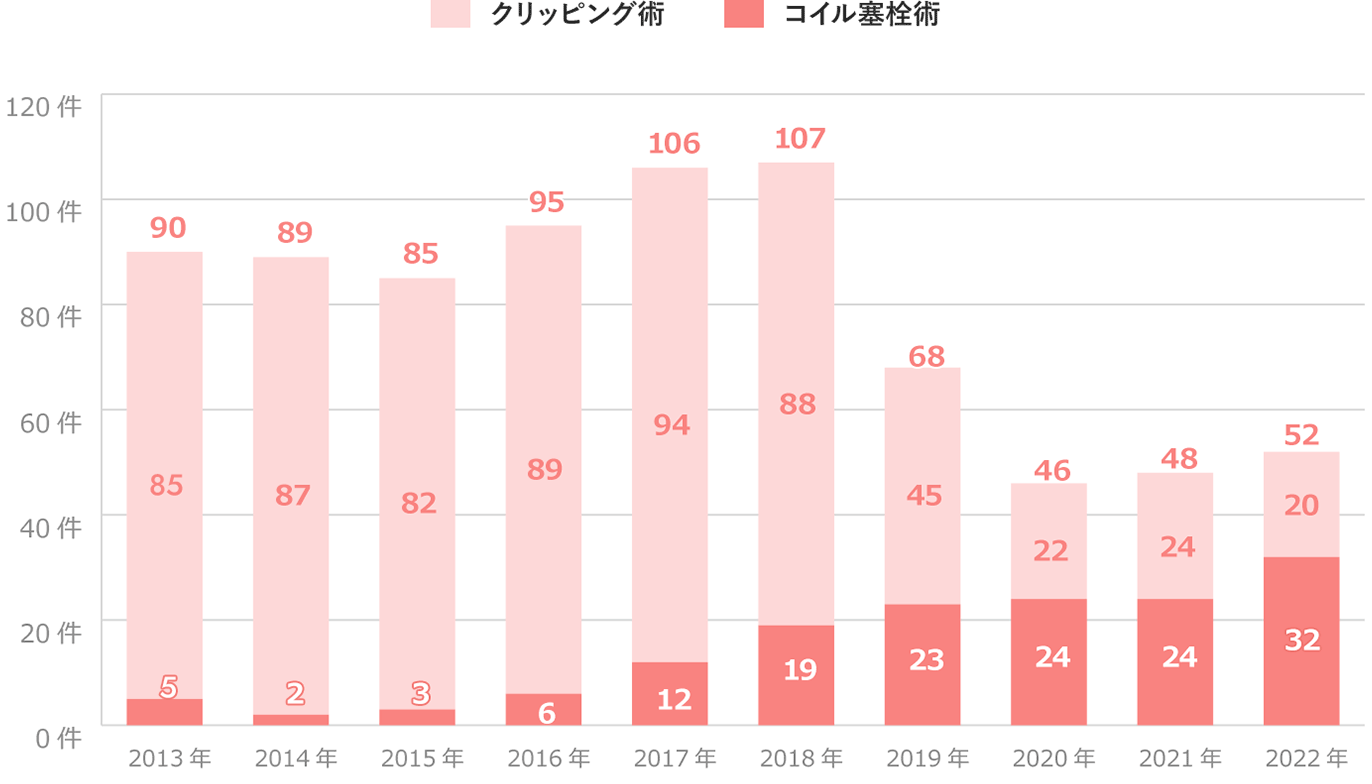 未破裂脳動脈瘤の症状