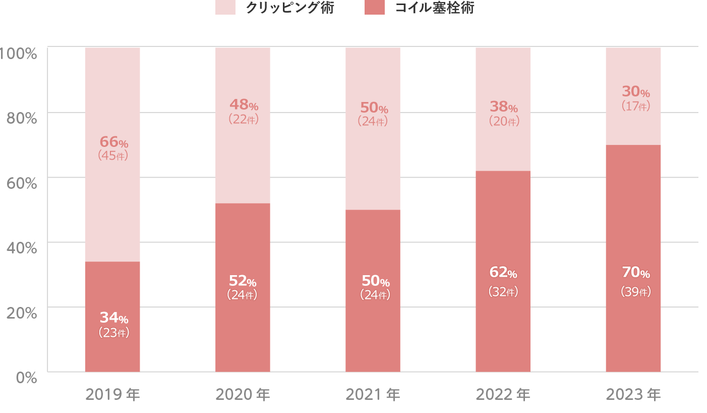 治療実績 | 未破裂脳動脈瘤治療 | 済生会熊本病院