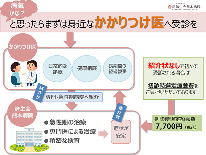 初診時・再診時選定療養費とは よくあるご質問 済生会熊本病院