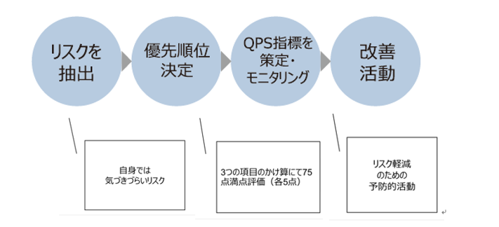 QPS指標の概要
