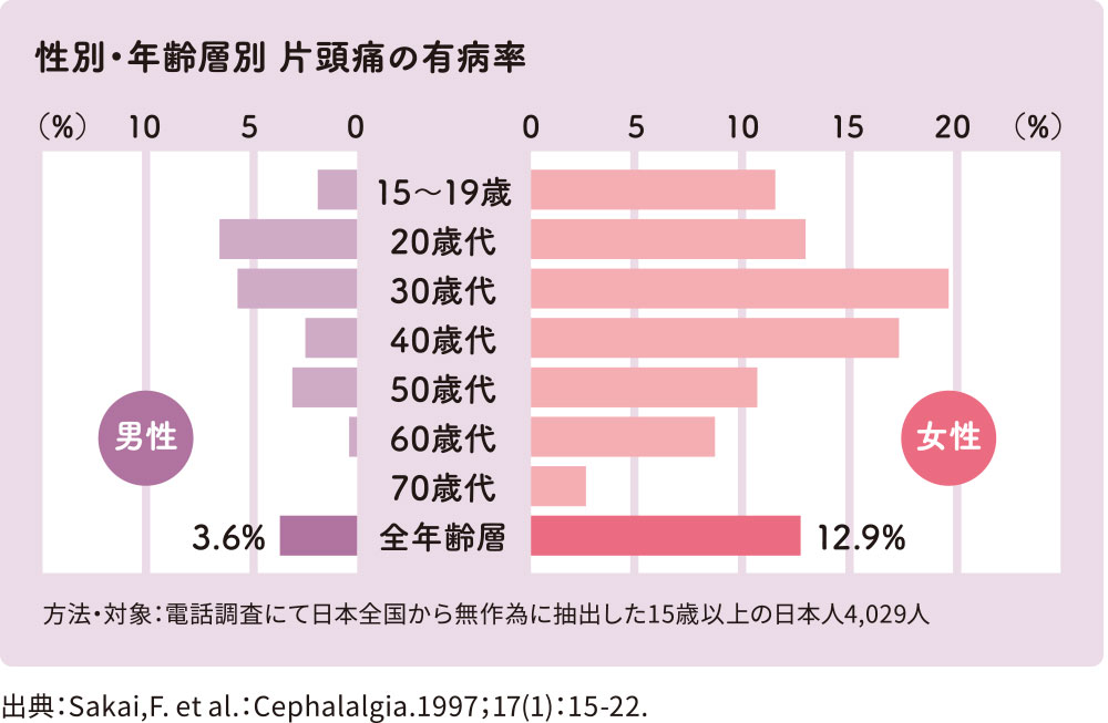 性別・年齢層別　片頭痛の有病率