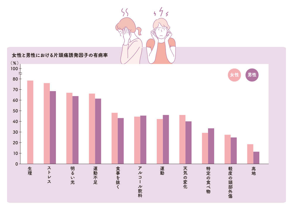 女性と男性における片頭痛誘発因子の有病率