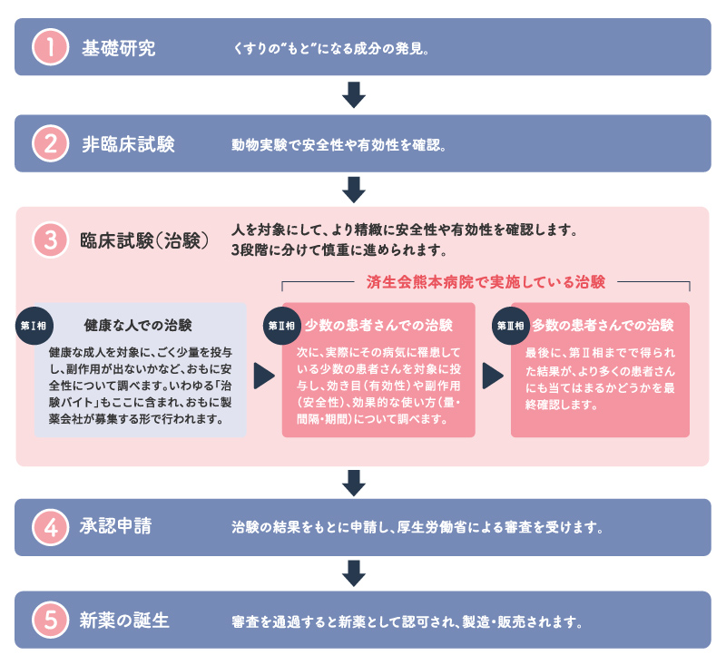 薬はこうして生まれます。