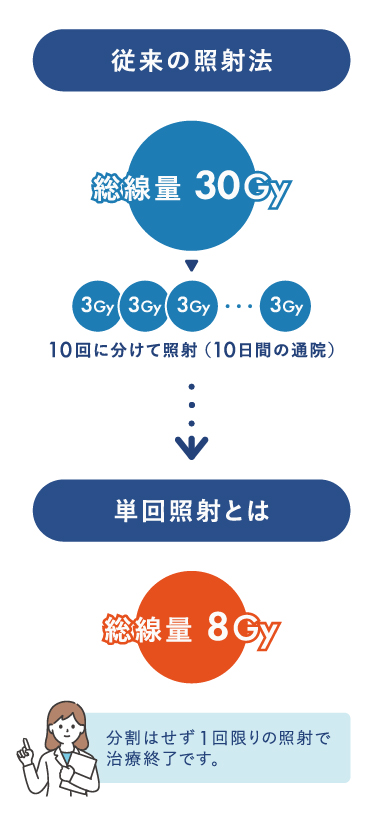 従来の照射法と単回照射